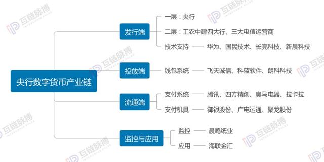 央行数字货币产业链全梳理：20多家公司参与大多已上市