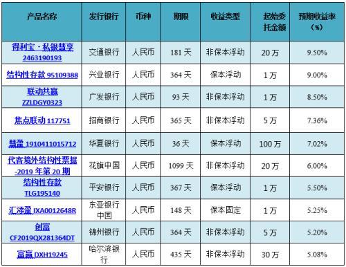 银行理财产品排行榜一览 交行134款产品平均预期最高收益率达5.5%