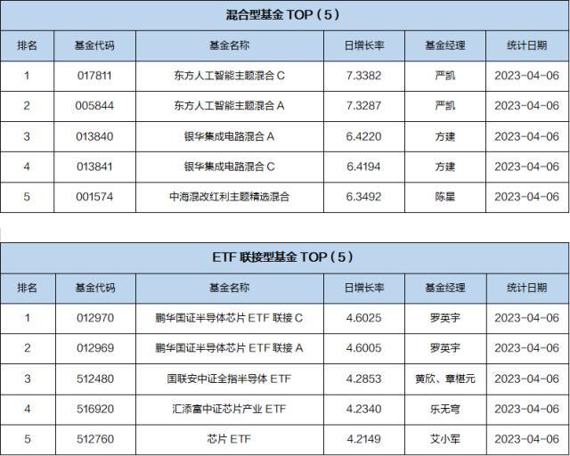 基金导读：半导体大涨，这只基金年内收益领先市场