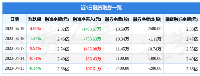 厦门港务（000905）4月19日主力资金净买入1642.77万元