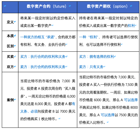 数字资产期权入门指南（二）---期权 VS 交割合约