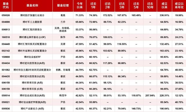 收益率最高71.33%！博时2020前三季度公募业绩排行出炉