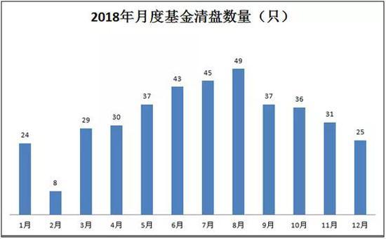 2018年公募基金10宗“最”：1年清盘基金400只