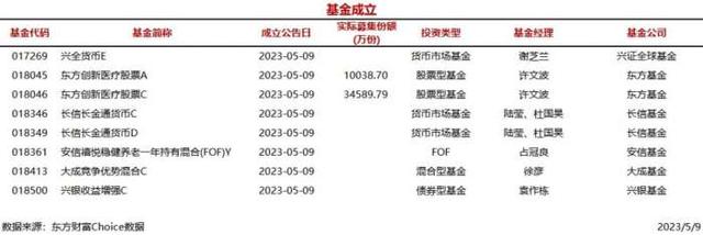 今日8只基金公告成立