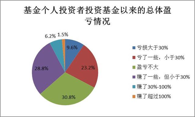 2017年度基金个人投资者投资情况调查问卷分析报告（三）：投资者金融资产配置情况