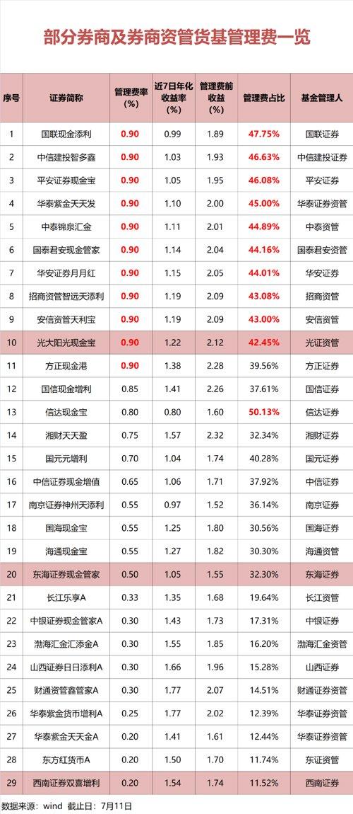 “雪糕刺客”后，又有“基金刺客”！基民仅赚1%，管理费却收了0.9%