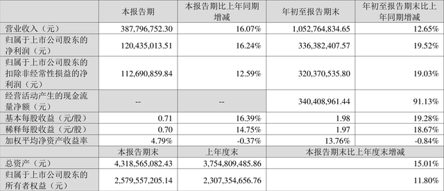 帝尔激光：2022年前三季度净利润3.36亿元 同比增长19.52%