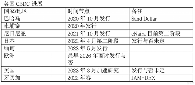 尼日利亚数字货币落地，一文看懂全球数字货币发行进程