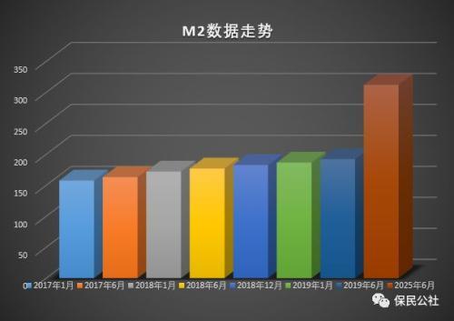 M2高达192万亿元 请珍惜这份保单