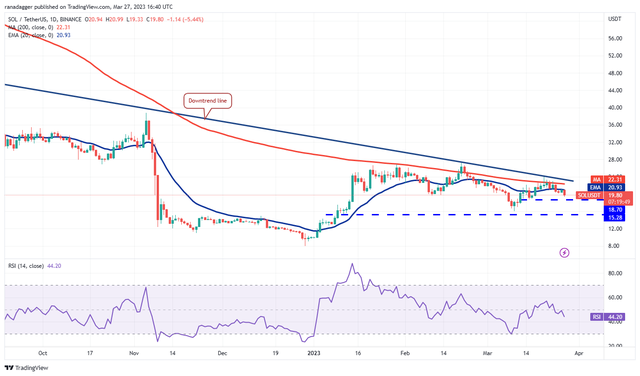 价格分析 SPX、DXY、BTC、ETH、BNB、XRP、ADA、MATIC、DOGE、SOL