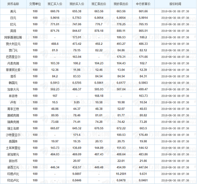 2018年6月30日中国各大银行外汇牌价今日汇率