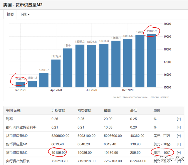 比较中美M2的增长，看懂中美货币超发现象，及与汇率的关系