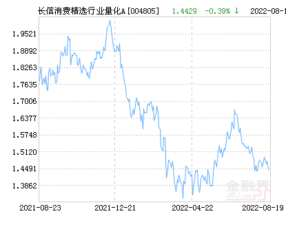 长信消费精选行业量化股票A净值下跌1.93% 请保持关注