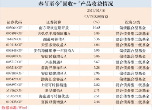 基民懵了！正收益占比不足两成，“固收+”突变“固收-”……