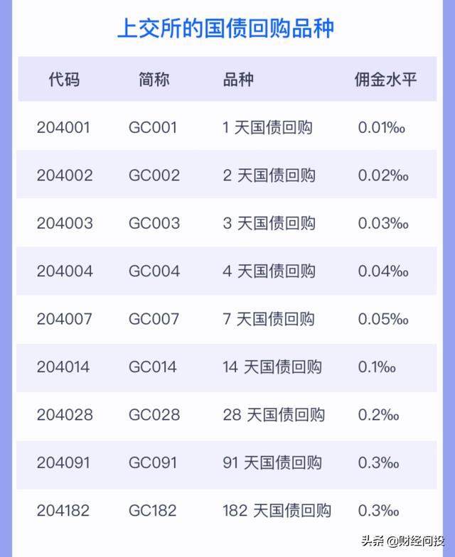 节假日套利神器一一国债逆回购