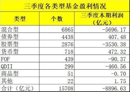 大亏1.5万亿