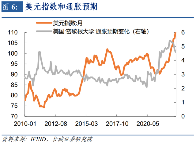 美元升值何时了——美元升值三阶段