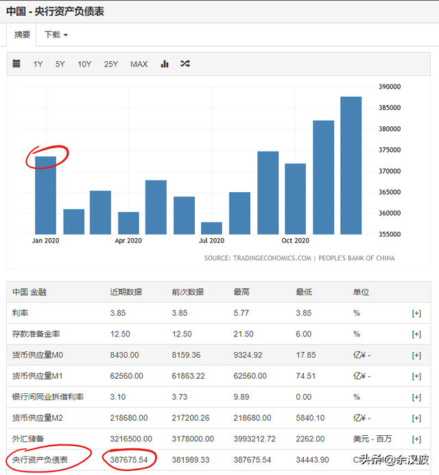比较中美M2的增长，看懂中美货币超发现象，及与汇率的关系
