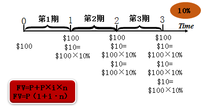 货币时间价值，复利的终值和现值