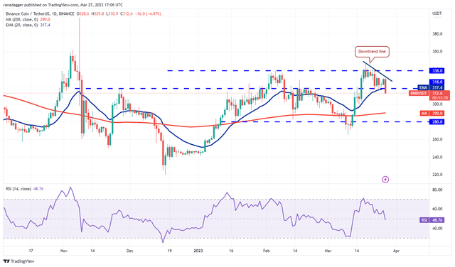 价格分析 SPX、DXY、BTC、ETH、BNB、XRP、ADA、MATIC、DOGE、SOL