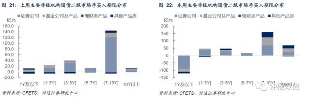 信达固收：税期扰动下资金边际收敛，配置盘抢跑存单利率回落