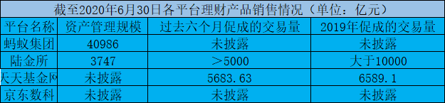 蚂蚁、京东数科、陆金所、东方财富大PK：谁是中国在线理财之王