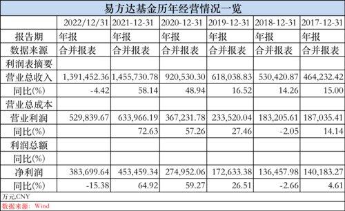 最猛赚超38亿！5家净利超20亿，基金公司最新盈利榜来了