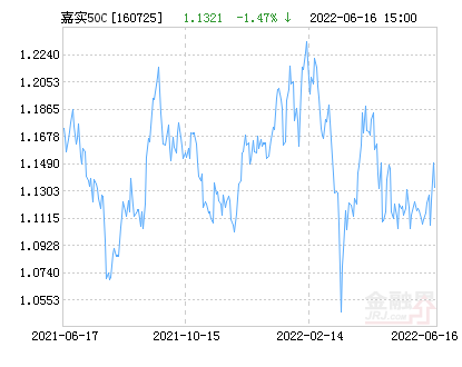 嘉实基本面50指数(LOF)C净值下跌1.71% 请保持关注