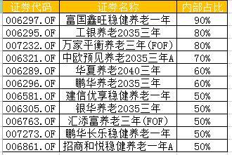 养老基金周年：博时嘉实浮亏 10基金规模不足2000万元