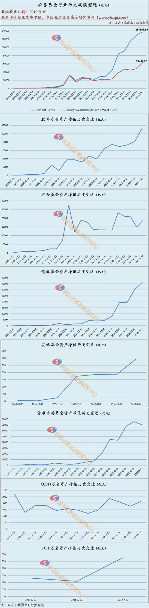 公募基金三季度规模榜出炉！易方达博时华夏稳居前三，货币基金大缩水，前三季度减少5500亿