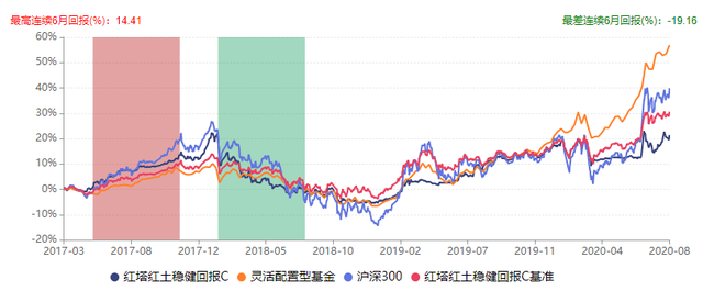 货币基金撑场面，红塔红土基金成立8年权益产品规模不足10亿