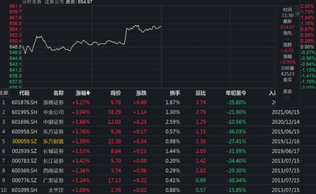 直线飙升！券商ETF（512000）又见盘中异动，机构：配置性价比凸显，关注三条主线