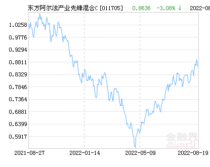 东方阿尔法产业先锋混合C基金最新净值涨幅达2.45%