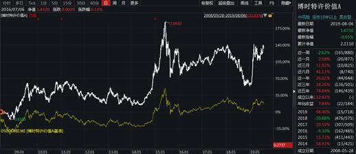 博时旗下239只基金全数正收益 4只牛基收益率超50%