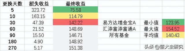 余额宝更换基金效果惊人，你知道如何操作才能获得最大收益么