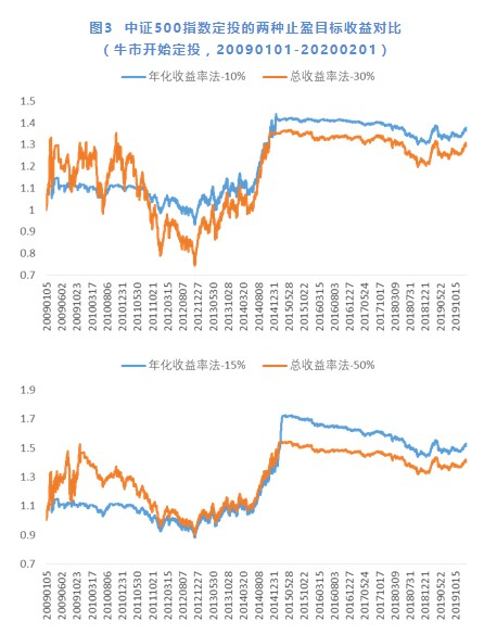 指数基金定投攻略