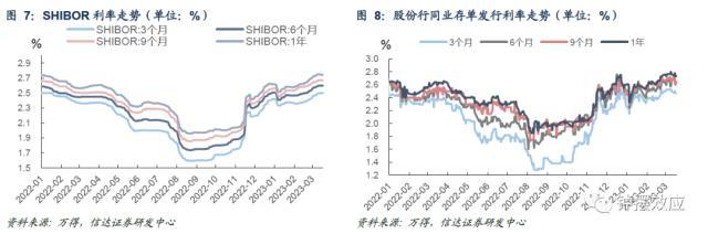 信达固收：税期扰动下资金边际收敛，配置盘抢跑存单利率回落