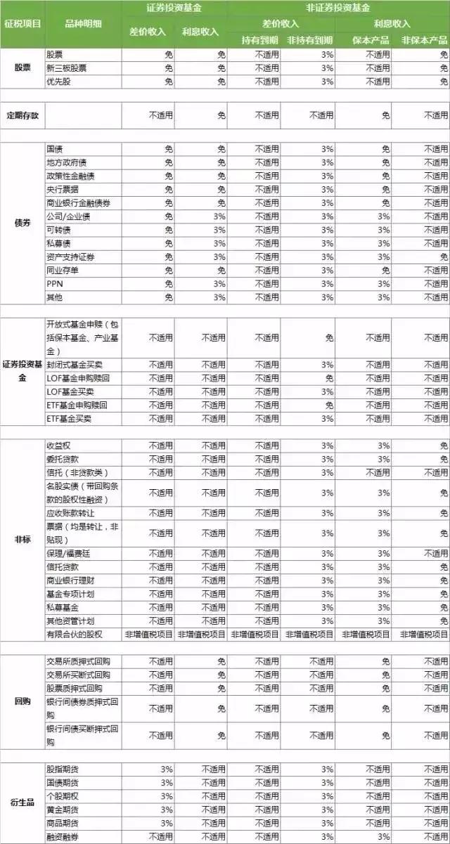 大曝光！100万亿大资管增值税明细公开了，一大批项目免税