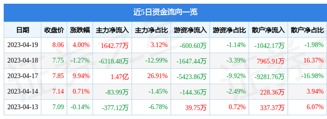 厦门港务（000905）4月19日主力资金净买入1642.77万元