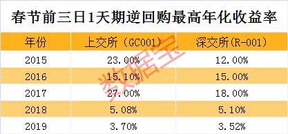 春节最强理财攻略请收好！节前这样操作胜率超80%