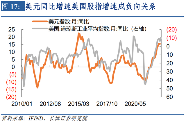 美元升值何时了——美元升值三阶段