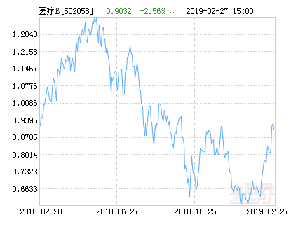 广发中证医疗指数B净值上涨6.24% 请保持关注