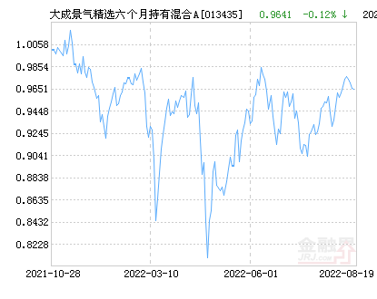 大成景气精选六个月持有混合A基金最新净值跌幅达1.76%