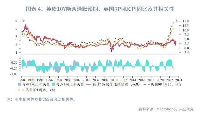 英债利率的分解与预测