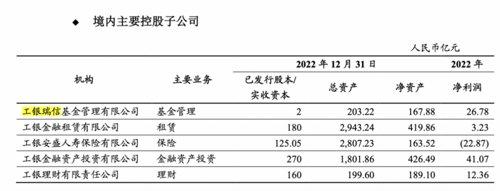 最猛赚超38亿！5家净利超20亿，基金公司最新盈利榜来了