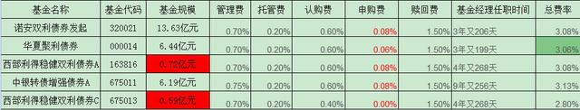 债券基金怎么选，都在这里了