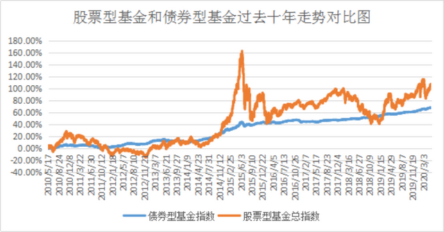 债券基金怎么买理财小白看这篇就够了