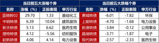 债市早报：银行间主要利率债收益率普遍上行1-2bp，转债市场主要指数震荡走强