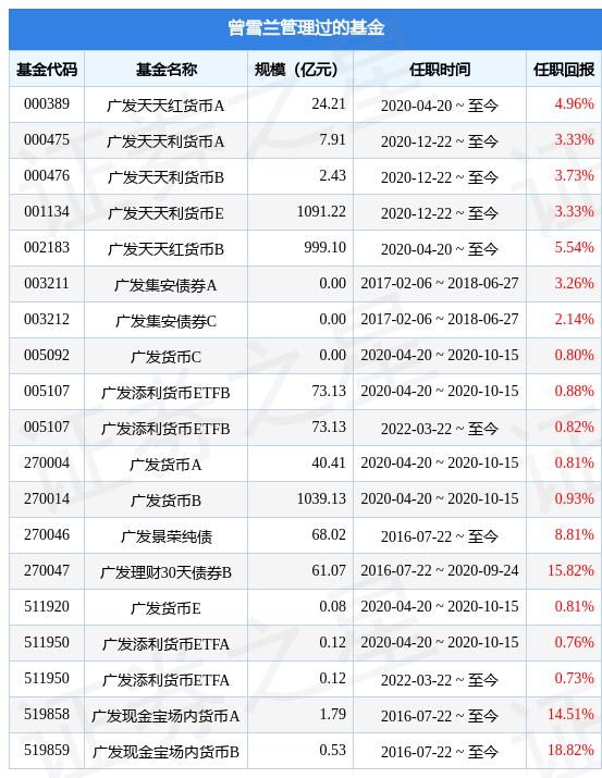 广发中债1-3年农发债指数A基金经理变动：增聘曾雪兰为基金经理