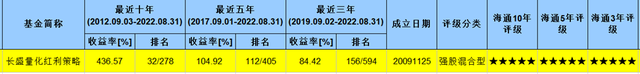 6600多只同类中近54只获海通证券全五星 长盛量化红利榜上有名